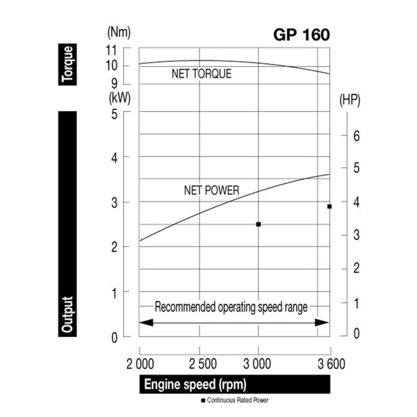 Фото - Двигун Honda GP160HQHKR5S