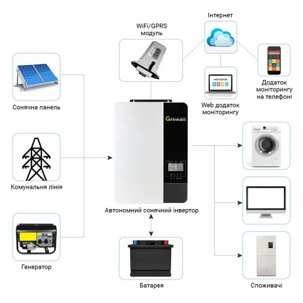 Картинка - Автономный солнечный инвертор GROWATT SPF5000ES Wi-Fi