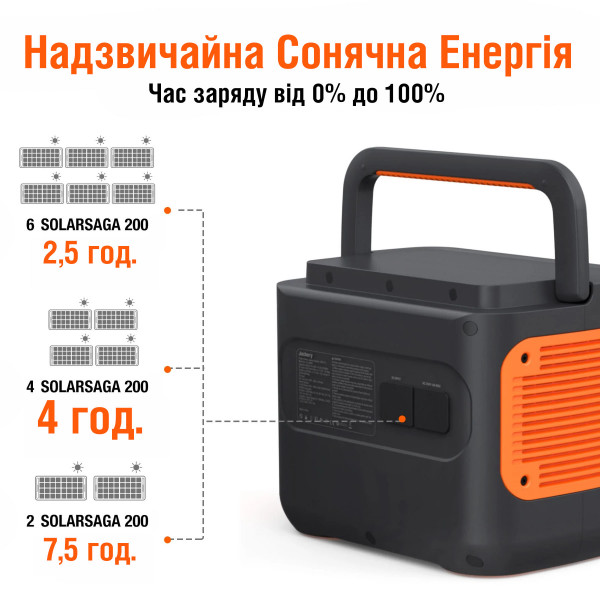 Картинка - Солнечный генератор Jackery 2000 Pro (Explorer 2000 Pro + 4 Solarsaga 200W+2 коннектора)