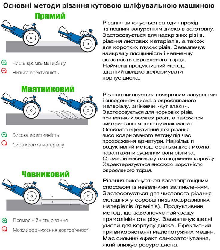методи різання алмазними коронками за допомогою кшм